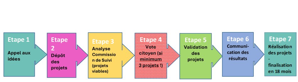 Les étapes clefs bon