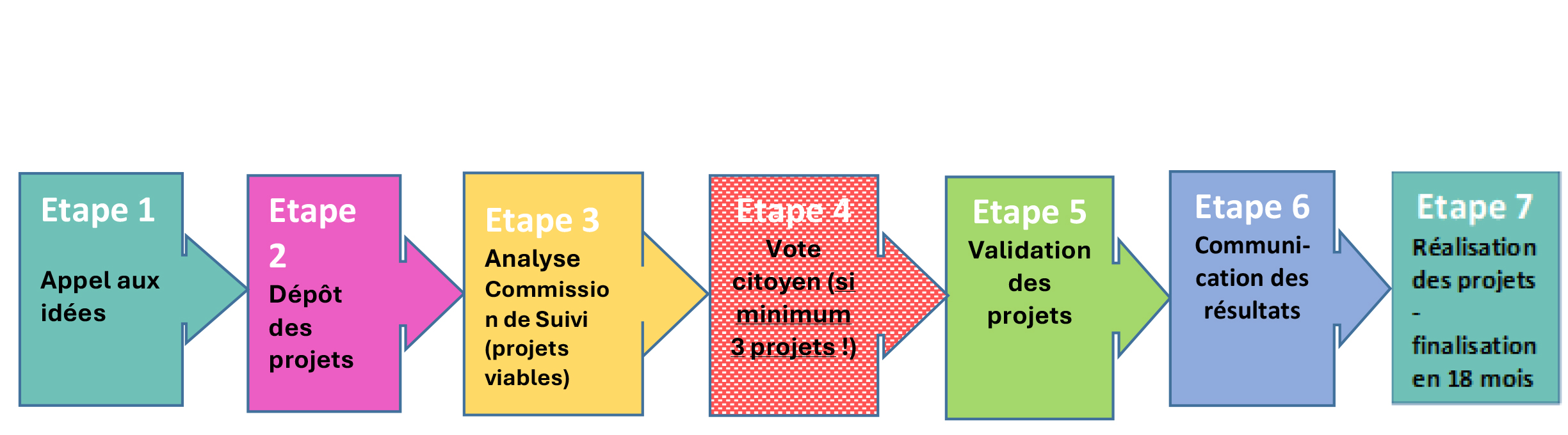 Les étapes clefs bon